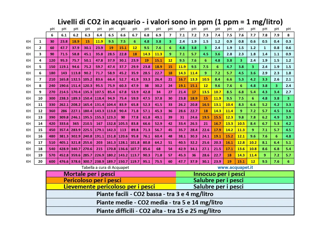Tabella CO2 acquario